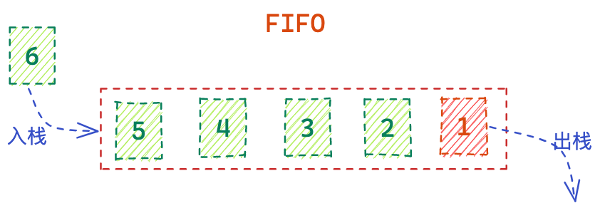 fifo