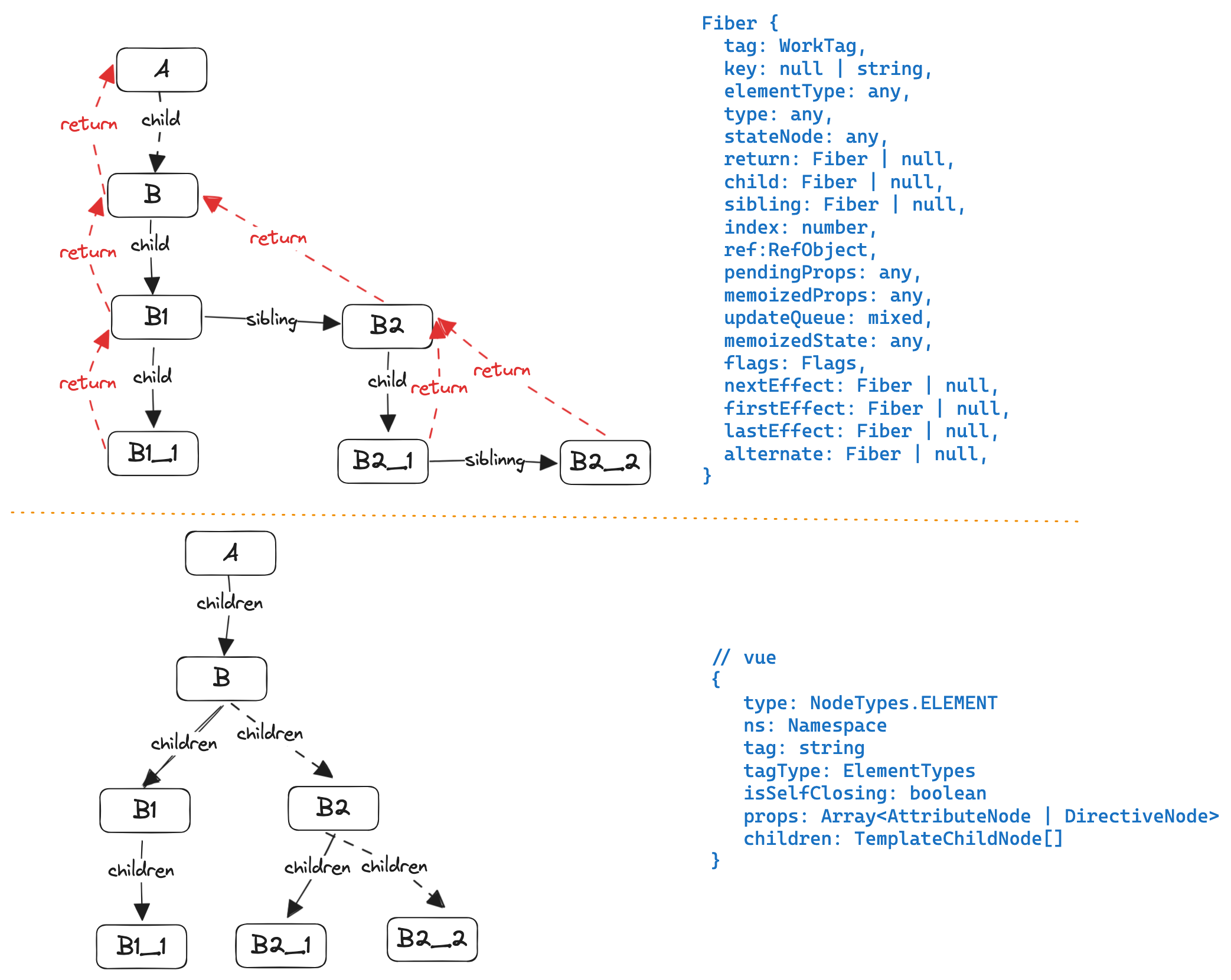 vnode